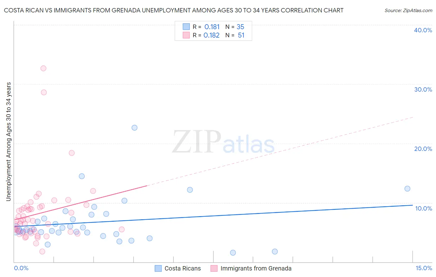 Costa Rican vs Immigrants from Grenada Unemployment Among Ages 30 to 34 years