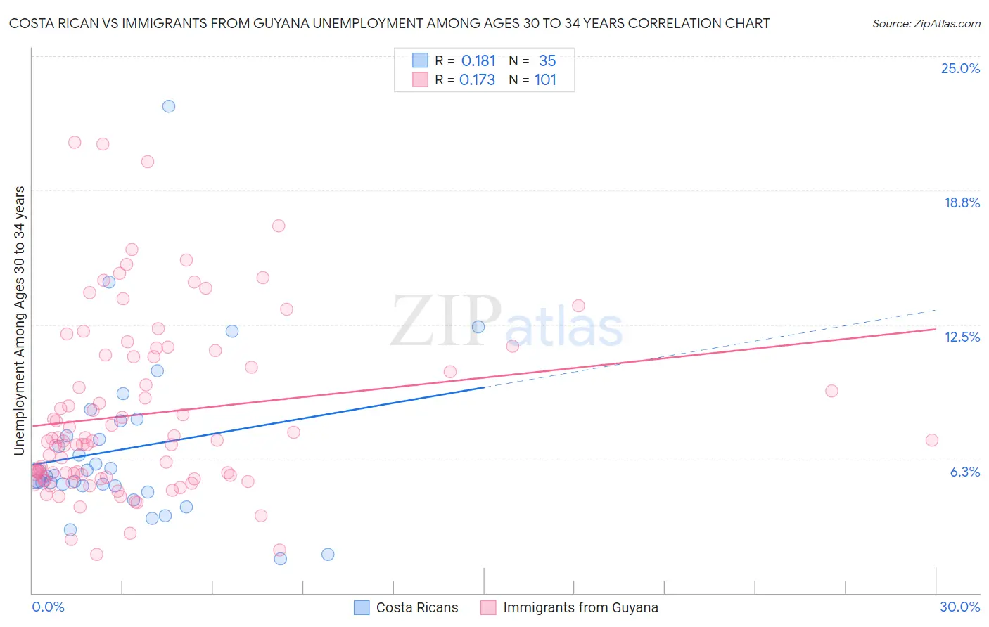 Costa Rican vs Immigrants from Guyana Unemployment Among Ages 30 to 34 years