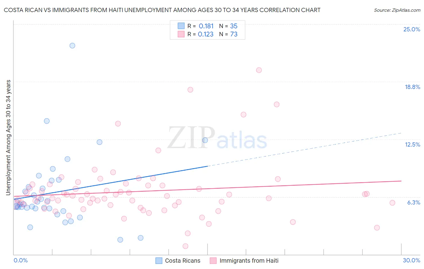 Costa Rican vs Immigrants from Haiti Unemployment Among Ages 30 to 34 years