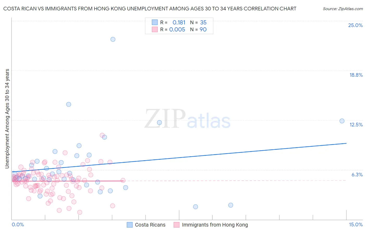 Costa Rican vs Immigrants from Hong Kong Unemployment Among Ages 30 to 34 years