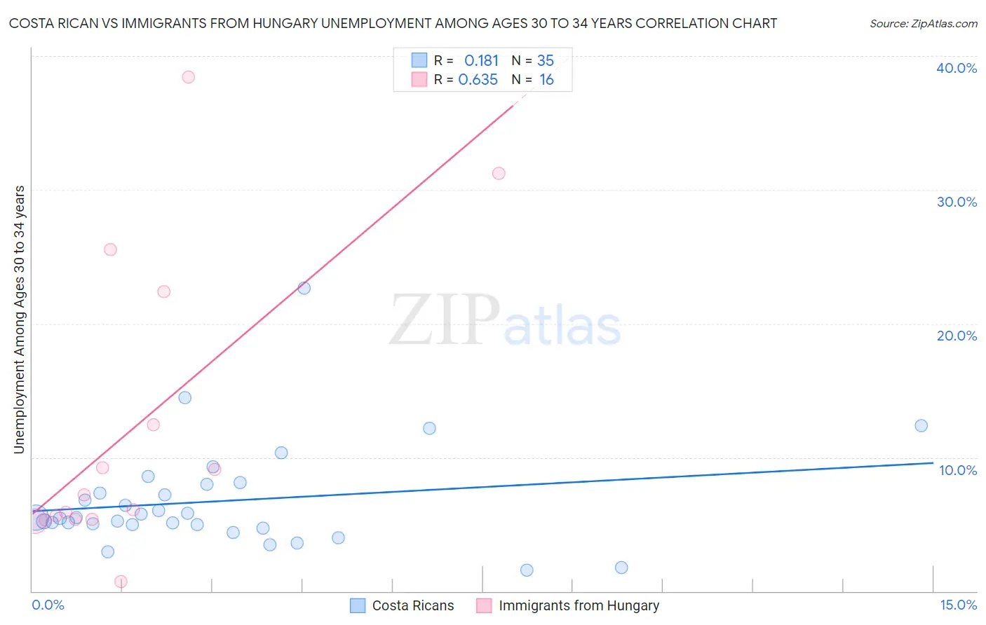 Costa Rican vs Immigrants from Hungary Unemployment Among Ages 30 to 34 years