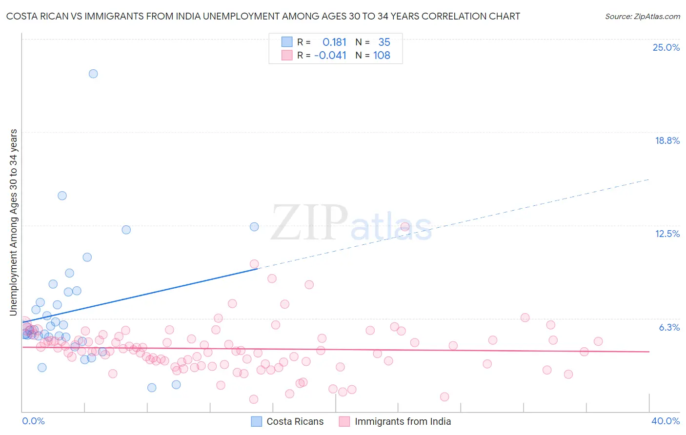 Costa Rican vs Immigrants from India Unemployment Among Ages 30 to 34 years