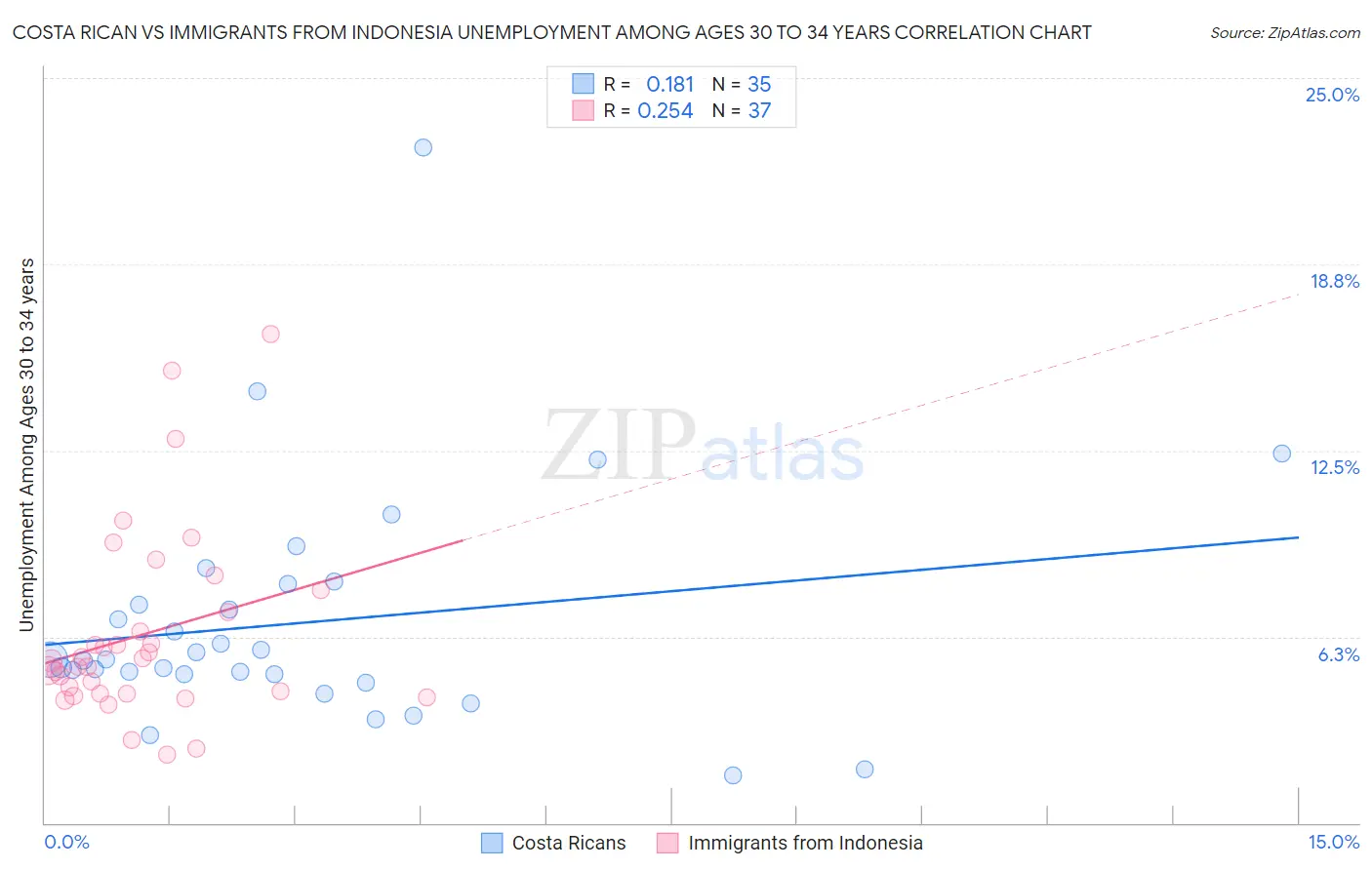 Costa Rican vs Immigrants from Indonesia Unemployment Among Ages 30 to 34 years