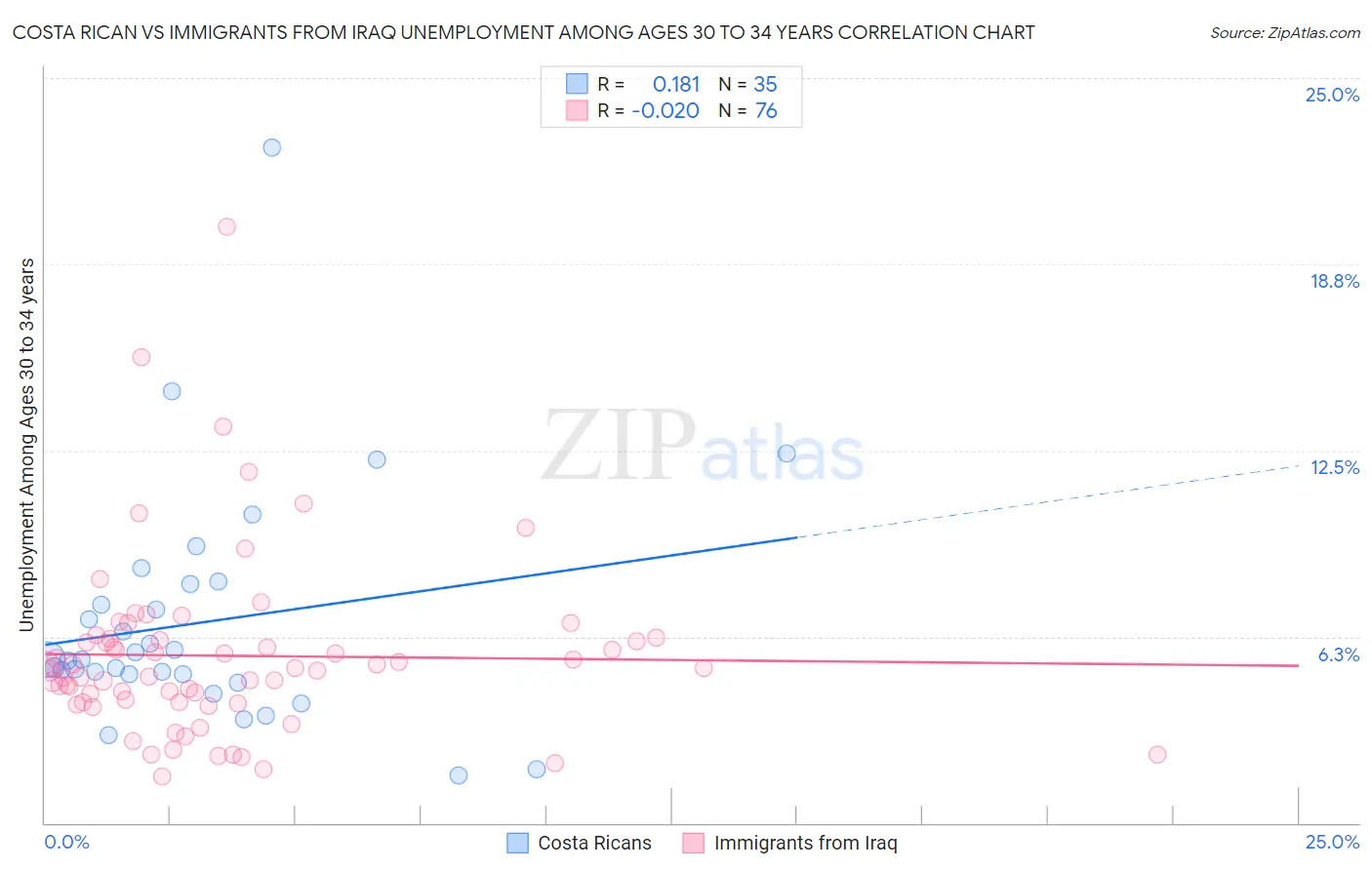 Costa Rican vs Immigrants from Iraq Unemployment Among Ages 30 to 34 years