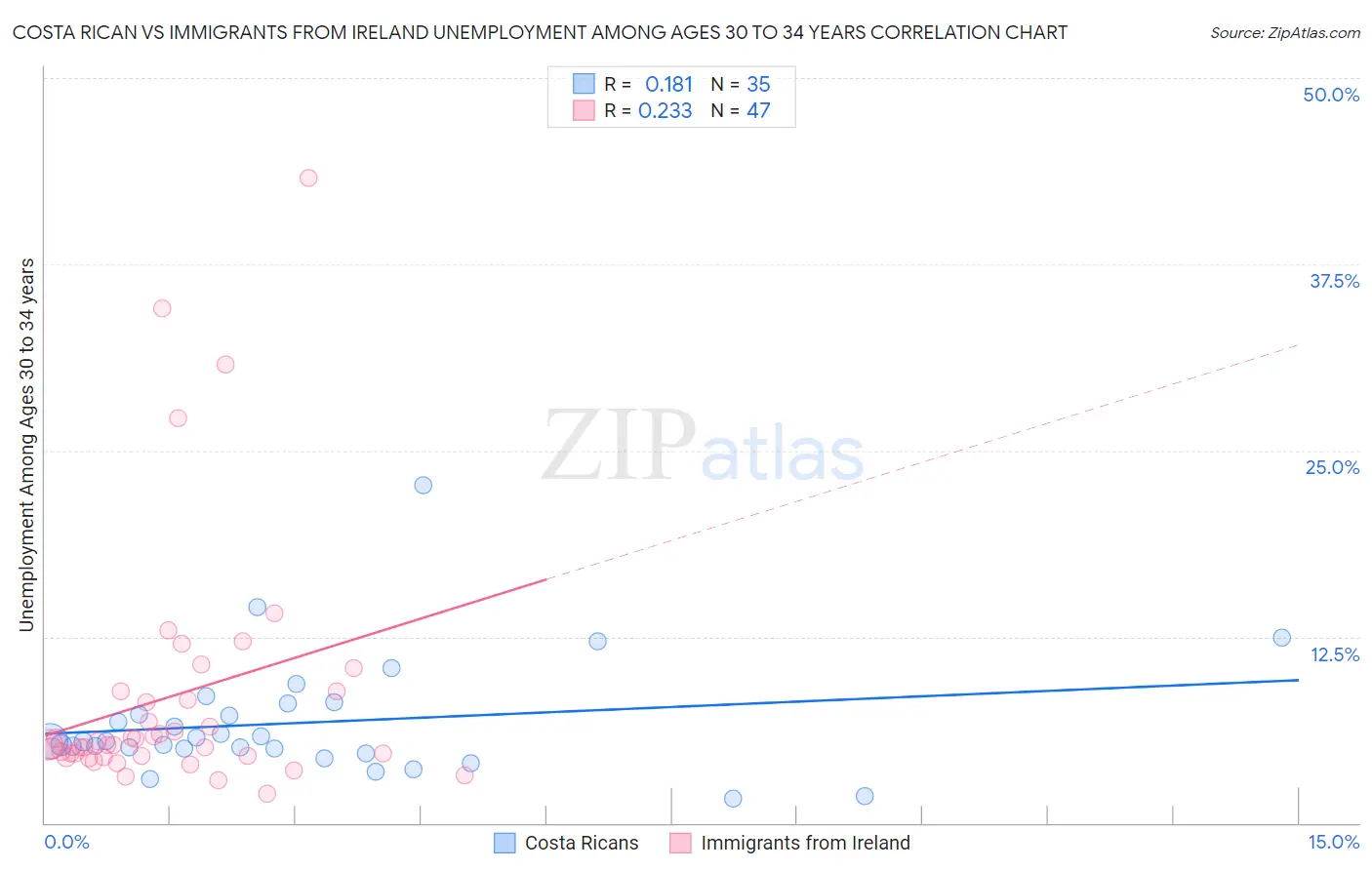 Costa Rican vs Immigrants from Ireland Unemployment Among Ages 30 to 34 years