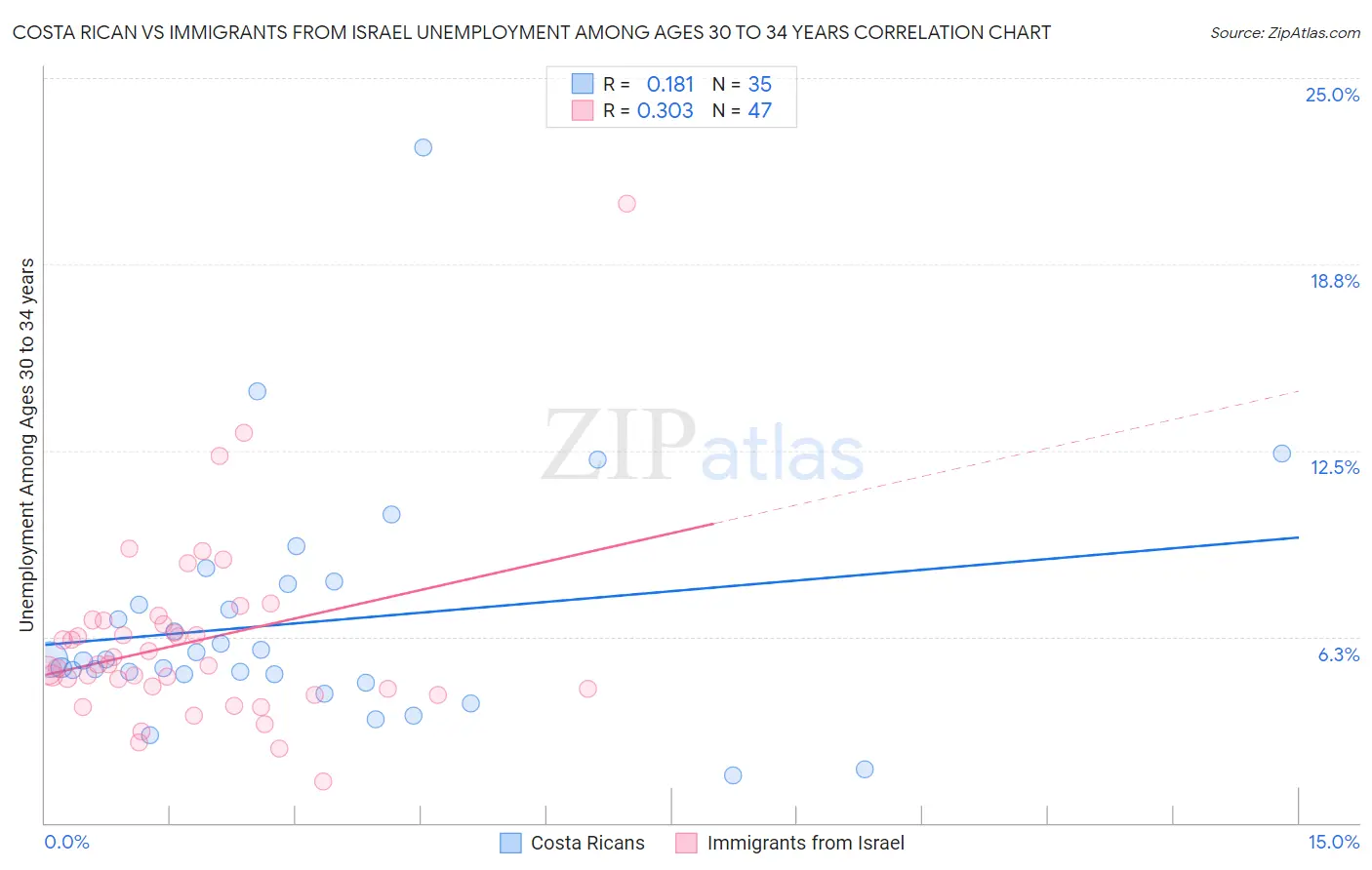 Costa Rican vs Immigrants from Israel Unemployment Among Ages 30 to 34 years