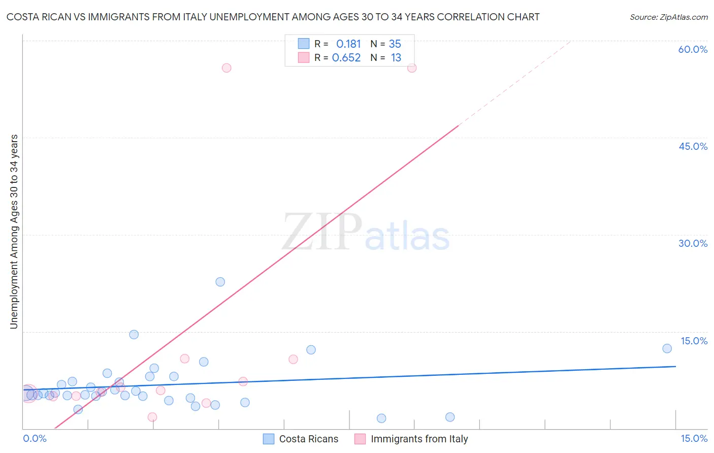 Costa Rican vs Immigrants from Italy Unemployment Among Ages 30 to 34 years