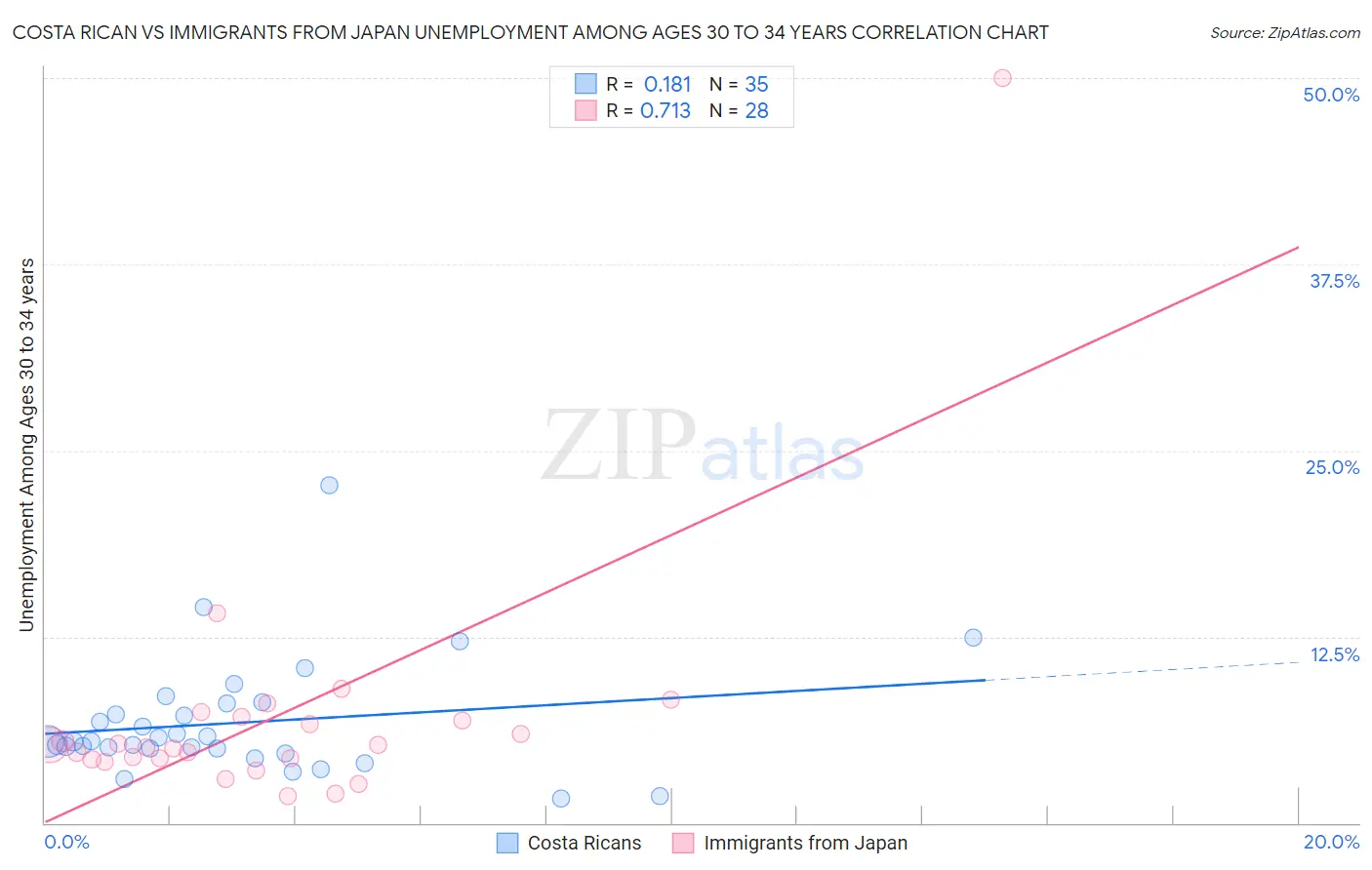 Costa Rican vs Immigrants from Japan Unemployment Among Ages 30 to 34 years