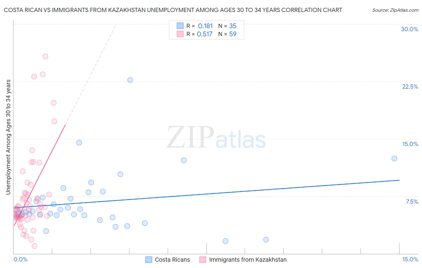 Costa Rican vs Immigrants from Kazakhstan Unemployment Among Ages 30 to 34 years