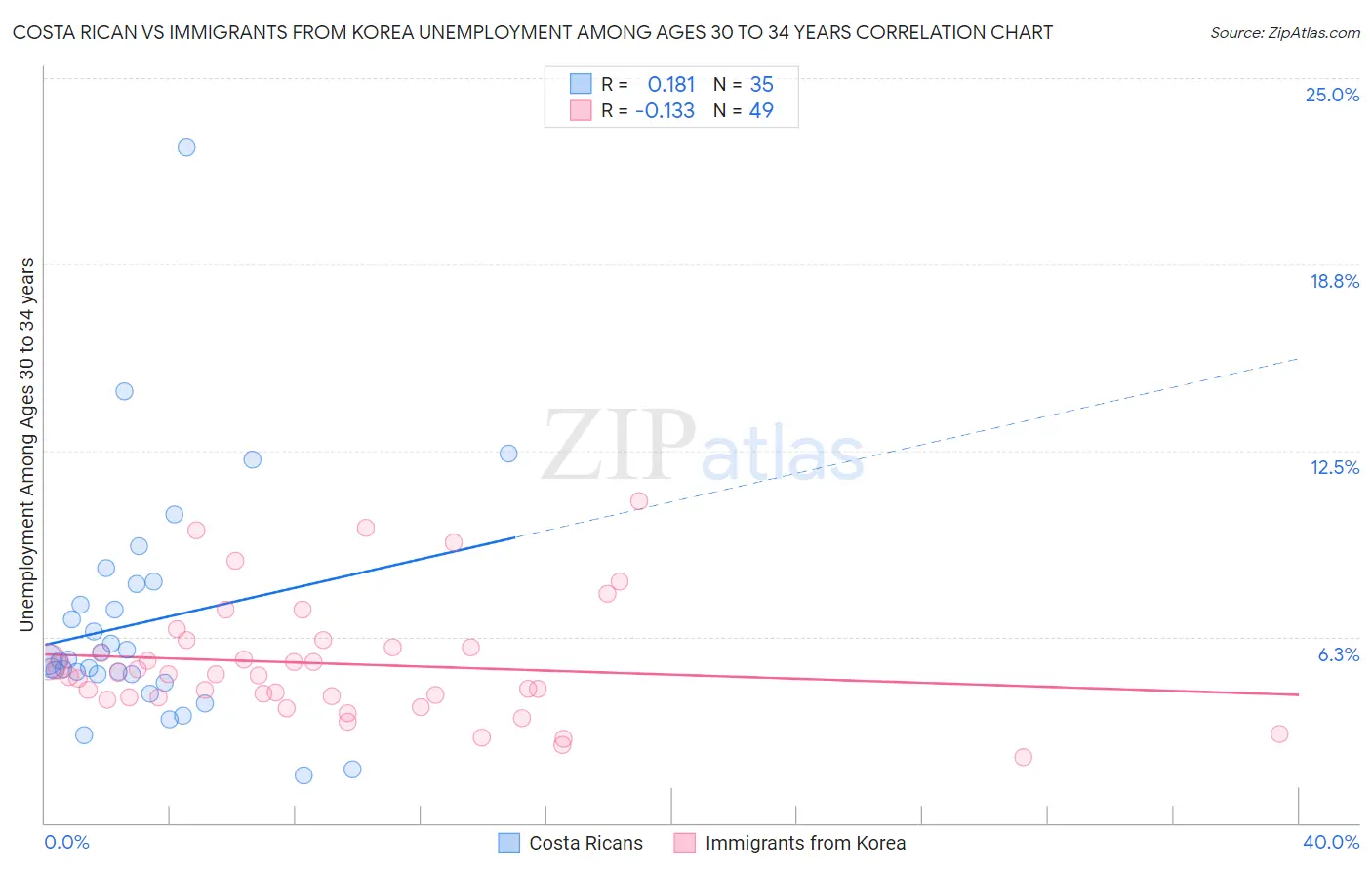 Costa Rican vs Immigrants from Korea Unemployment Among Ages 30 to 34 years