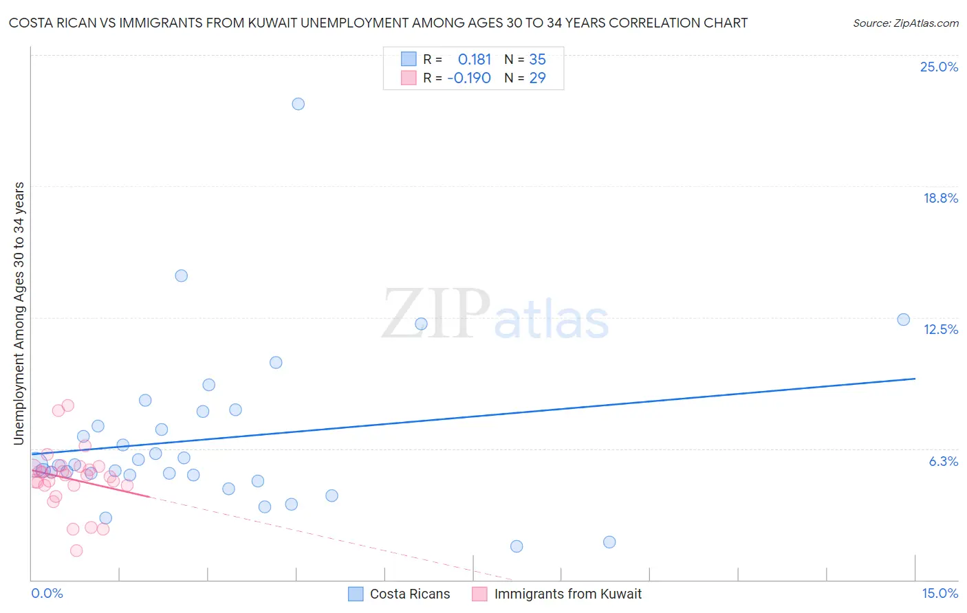 Costa Rican vs Immigrants from Kuwait Unemployment Among Ages 30 to 34 years