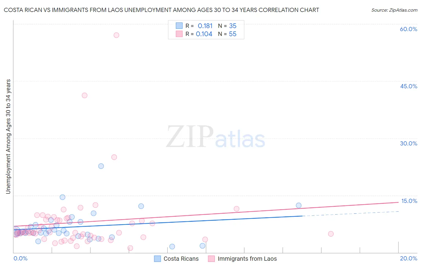 Costa Rican vs Immigrants from Laos Unemployment Among Ages 30 to 34 years