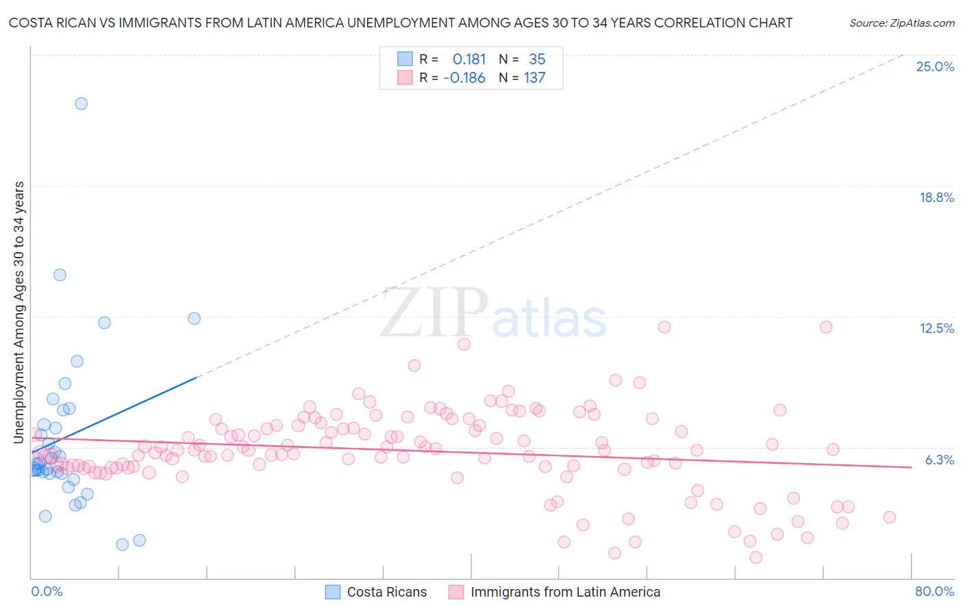 Costa Rican vs Immigrants from Latin America Unemployment Among Ages 30 to 34 years