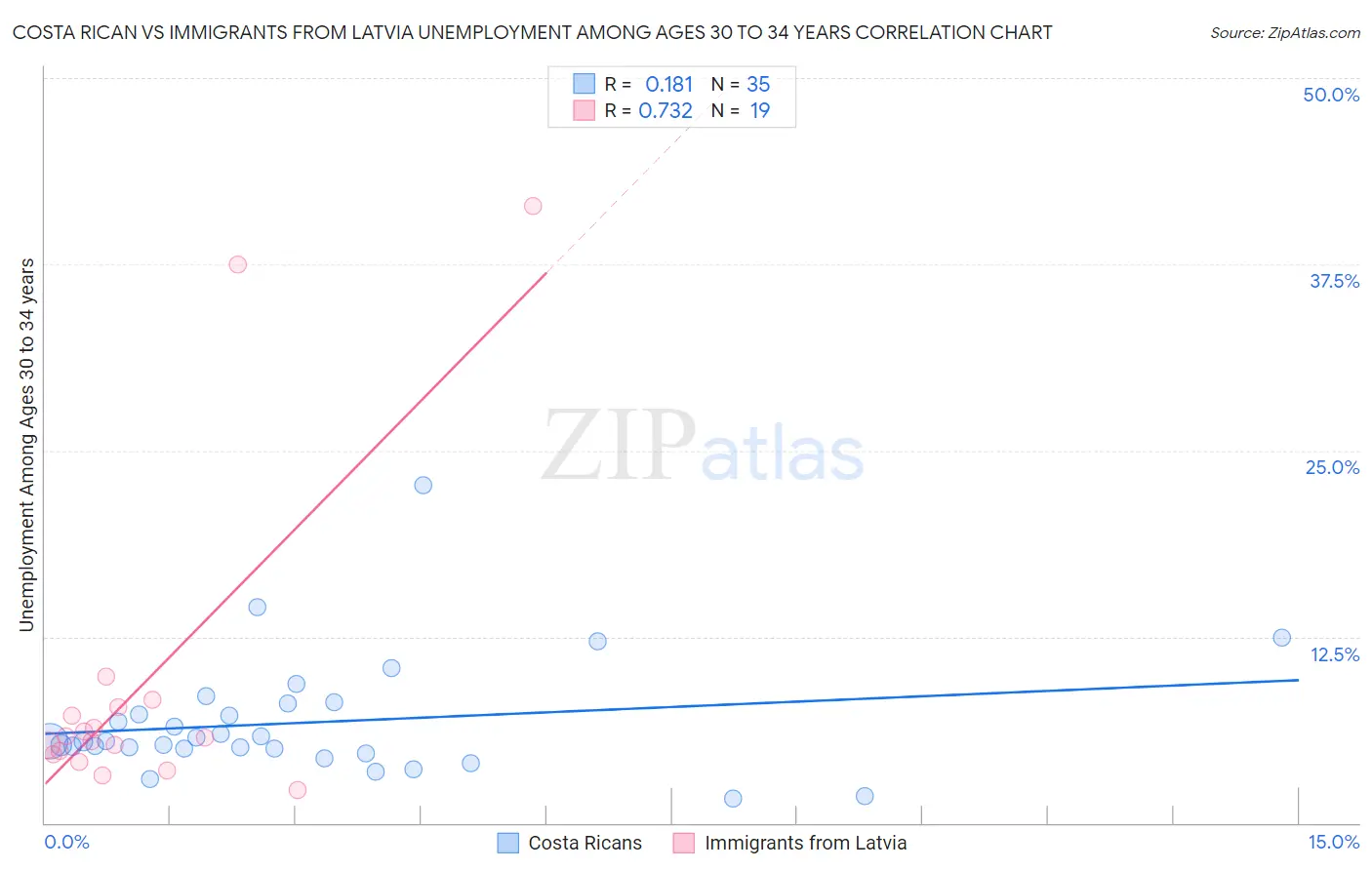 Costa Rican vs Immigrants from Latvia Unemployment Among Ages 30 to 34 years