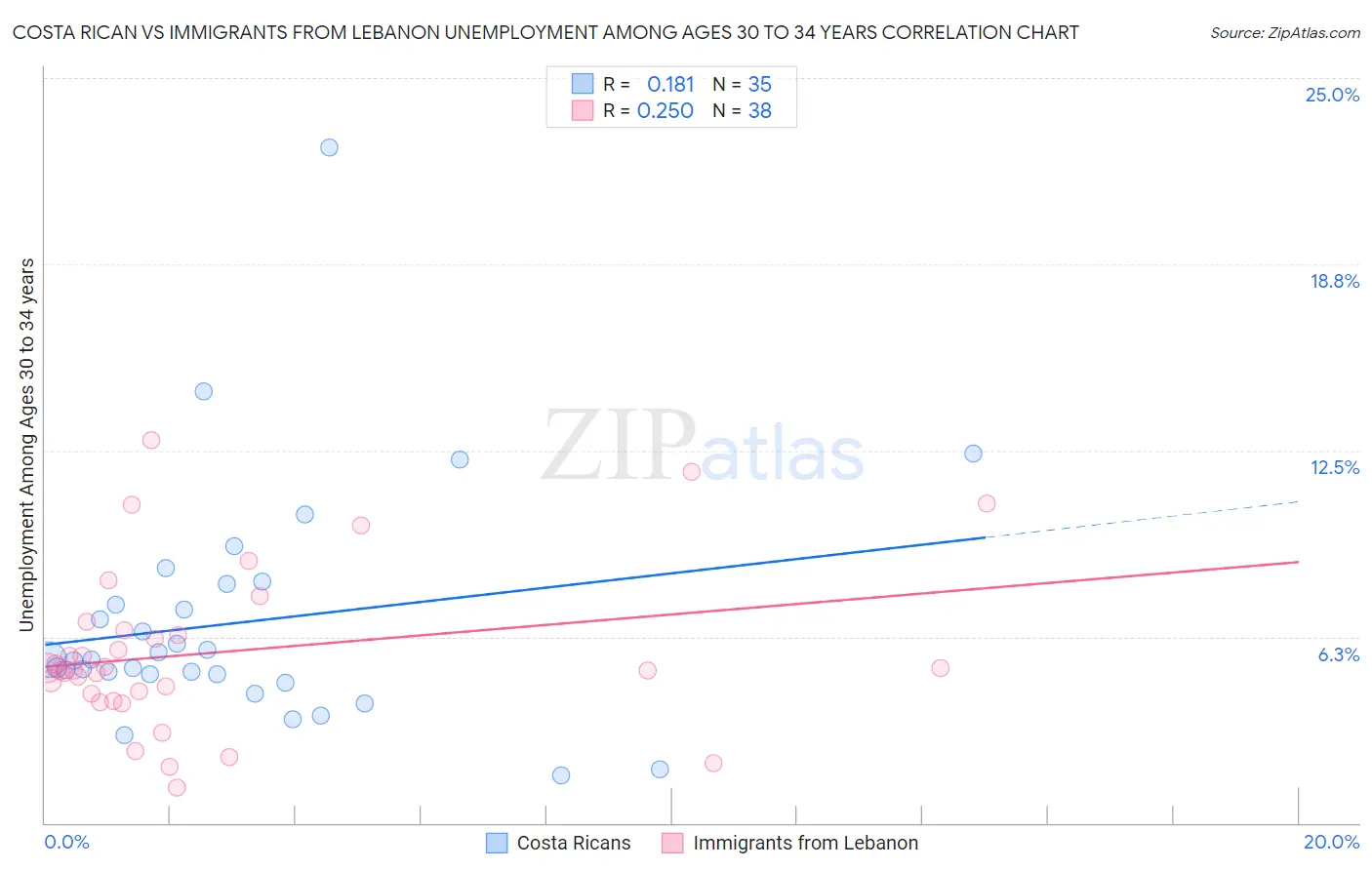 Costa Rican vs Immigrants from Lebanon Unemployment Among Ages 30 to 34 years