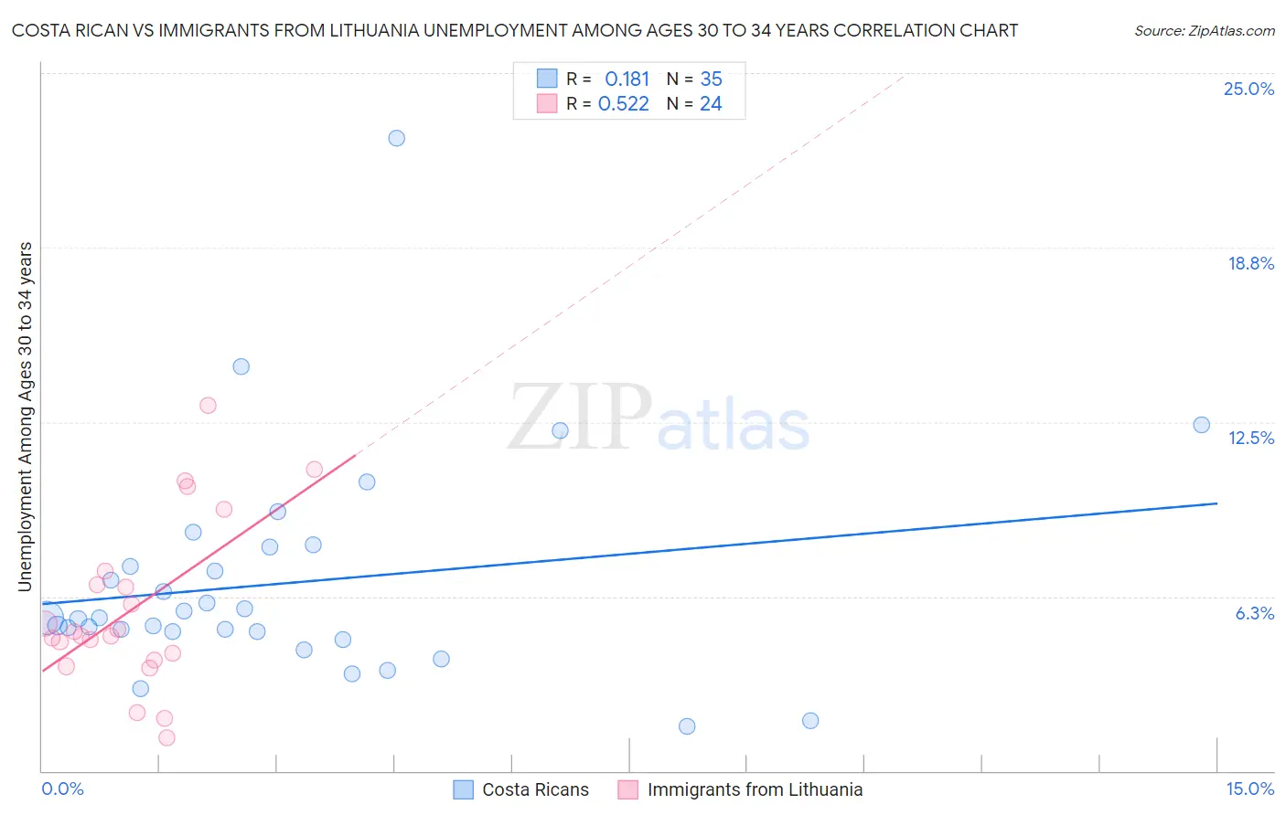 Costa Rican vs Immigrants from Lithuania Unemployment Among Ages 30 to 34 years