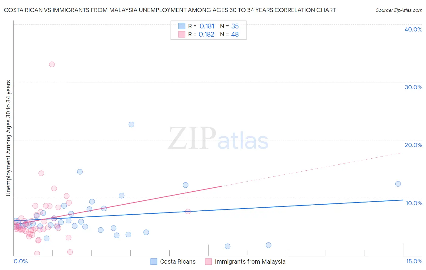 Costa Rican vs Immigrants from Malaysia Unemployment Among Ages 30 to 34 years