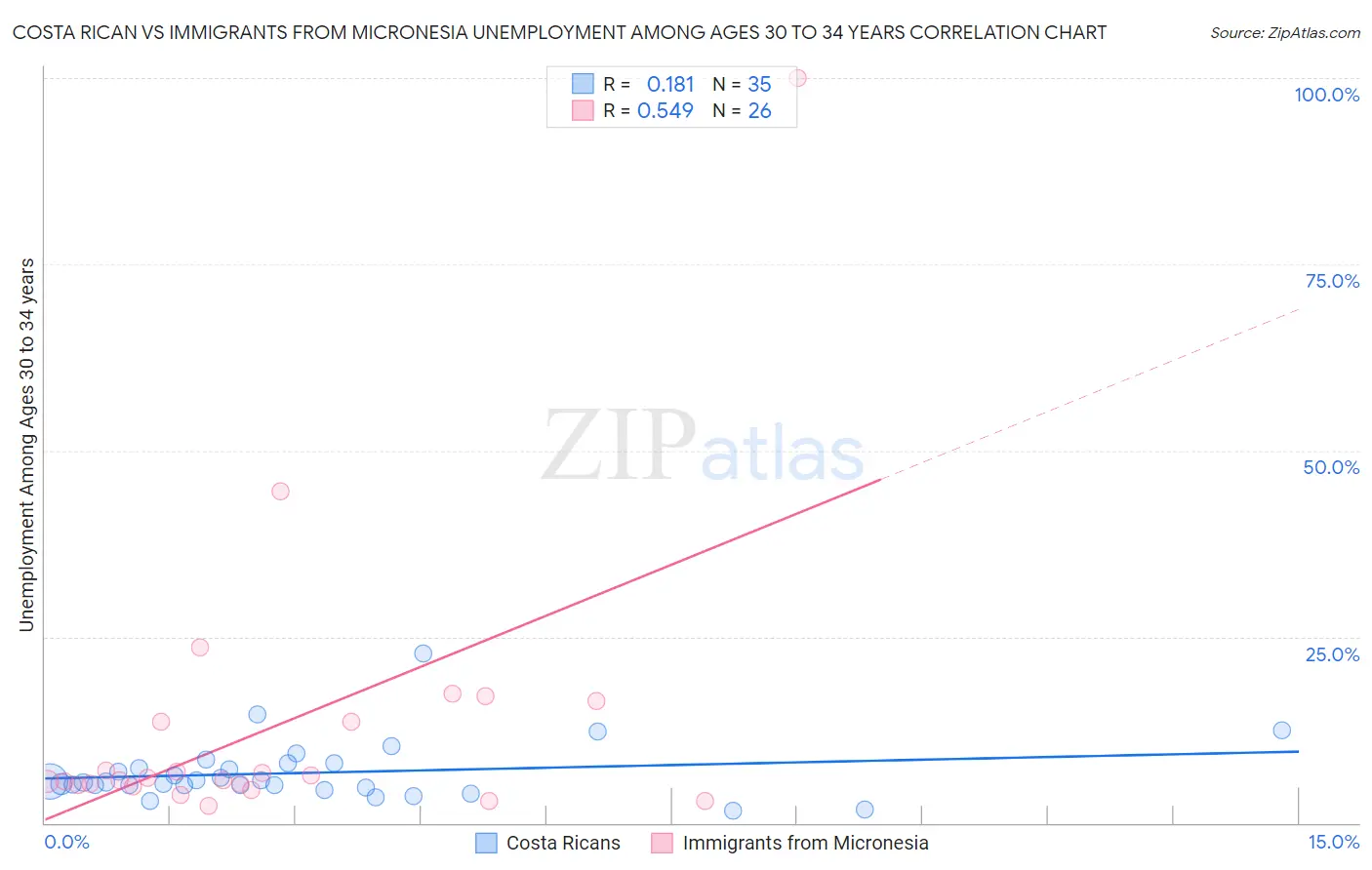 Costa Rican vs Immigrants from Micronesia Unemployment Among Ages 30 to 34 years
