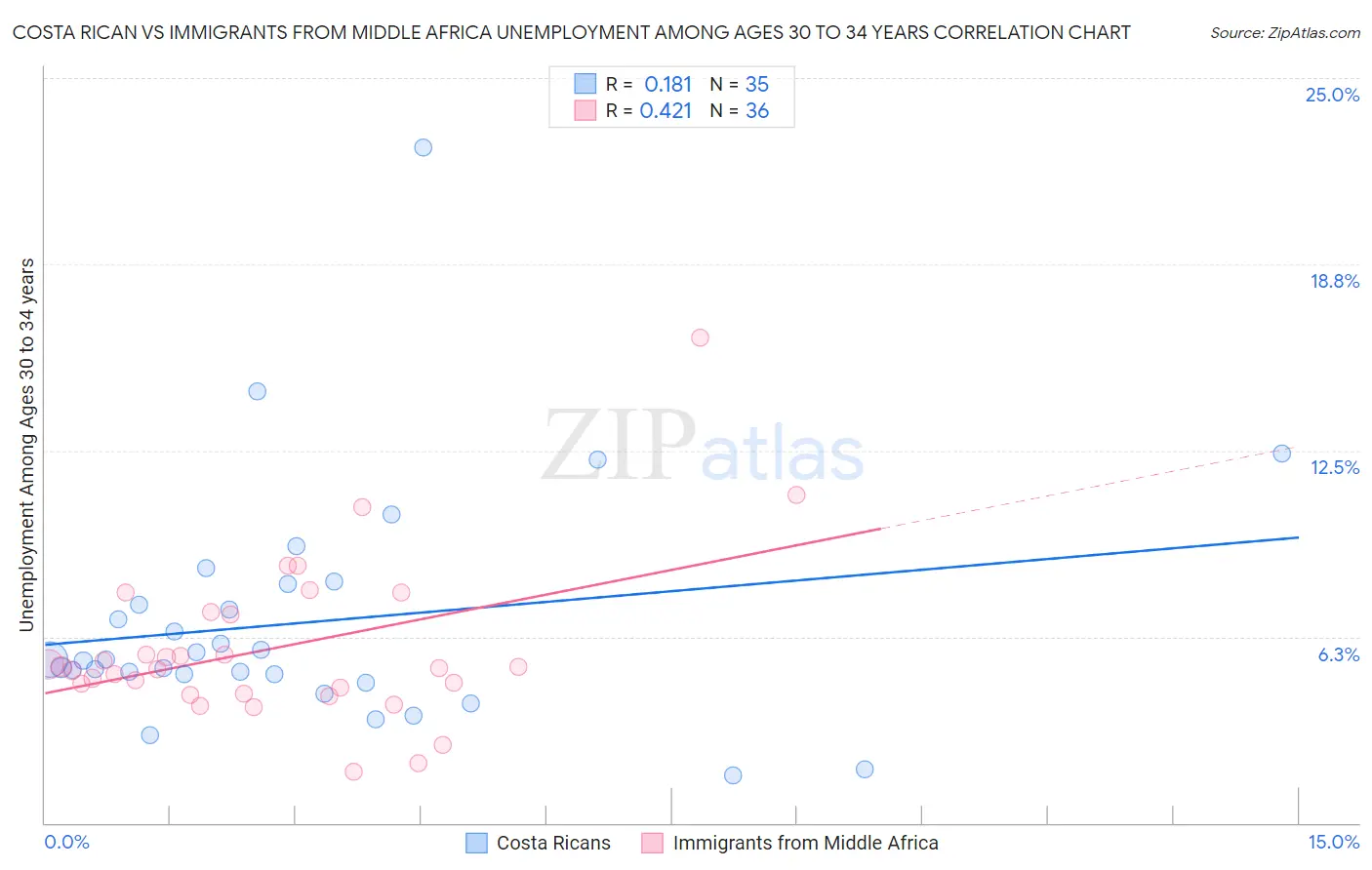 Costa Rican vs Immigrants from Middle Africa Unemployment Among Ages 30 to 34 years