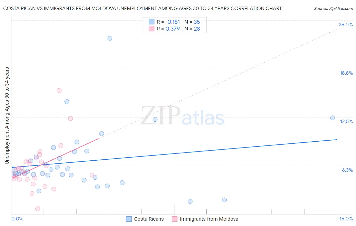 Costa Rican vs Immigrants from Moldova Unemployment Among Ages 30 to 34 years