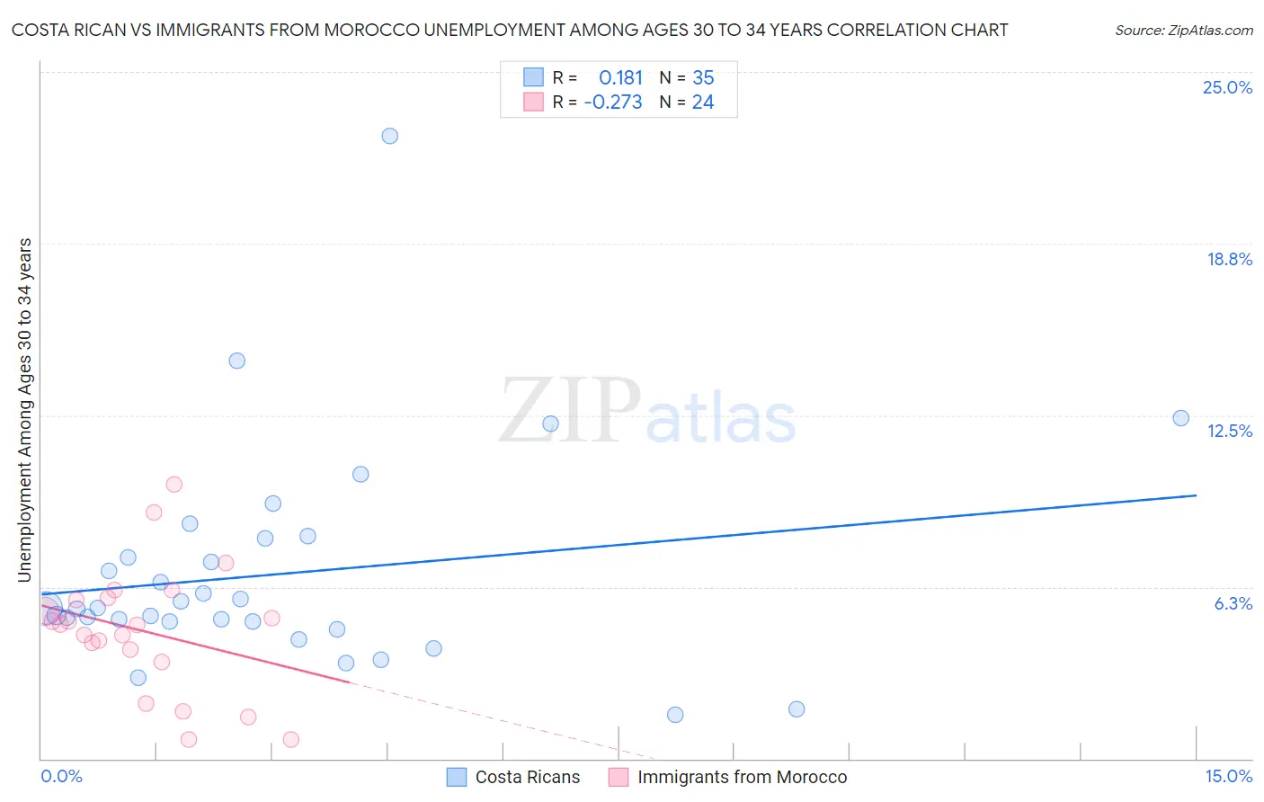 Costa Rican vs Immigrants from Morocco Unemployment Among Ages 30 to 34 years