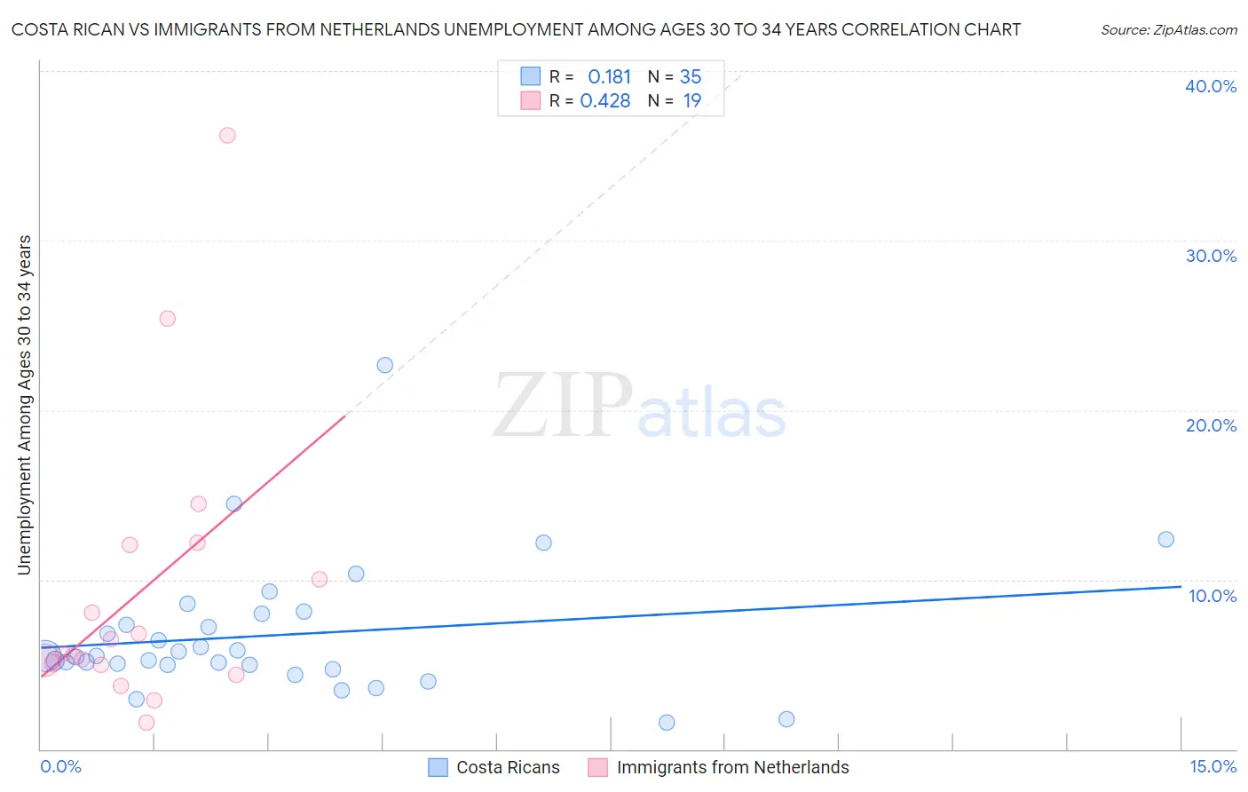 Costa Rican vs Immigrants from Netherlands Unemployment Among Ages 30 to 34 years