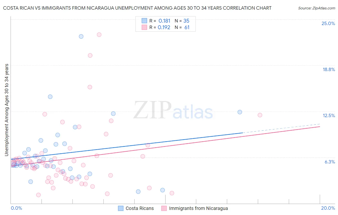 Costa Rican vs Immigrants from Nicaragua Unemployment Among Ages 30 to 34 years