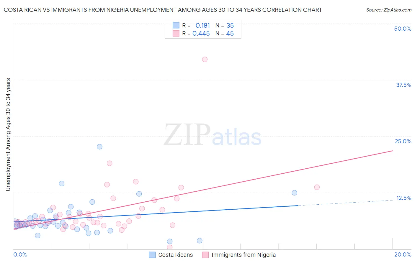 Costa Rican vs Immigrants from Nigeria Unemployment Among Ages 30 to 34 years