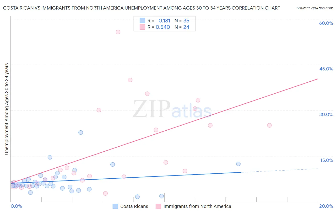 Costa Rican vs Immigrants from North America Unemployment Among Ages 30 to 34 years