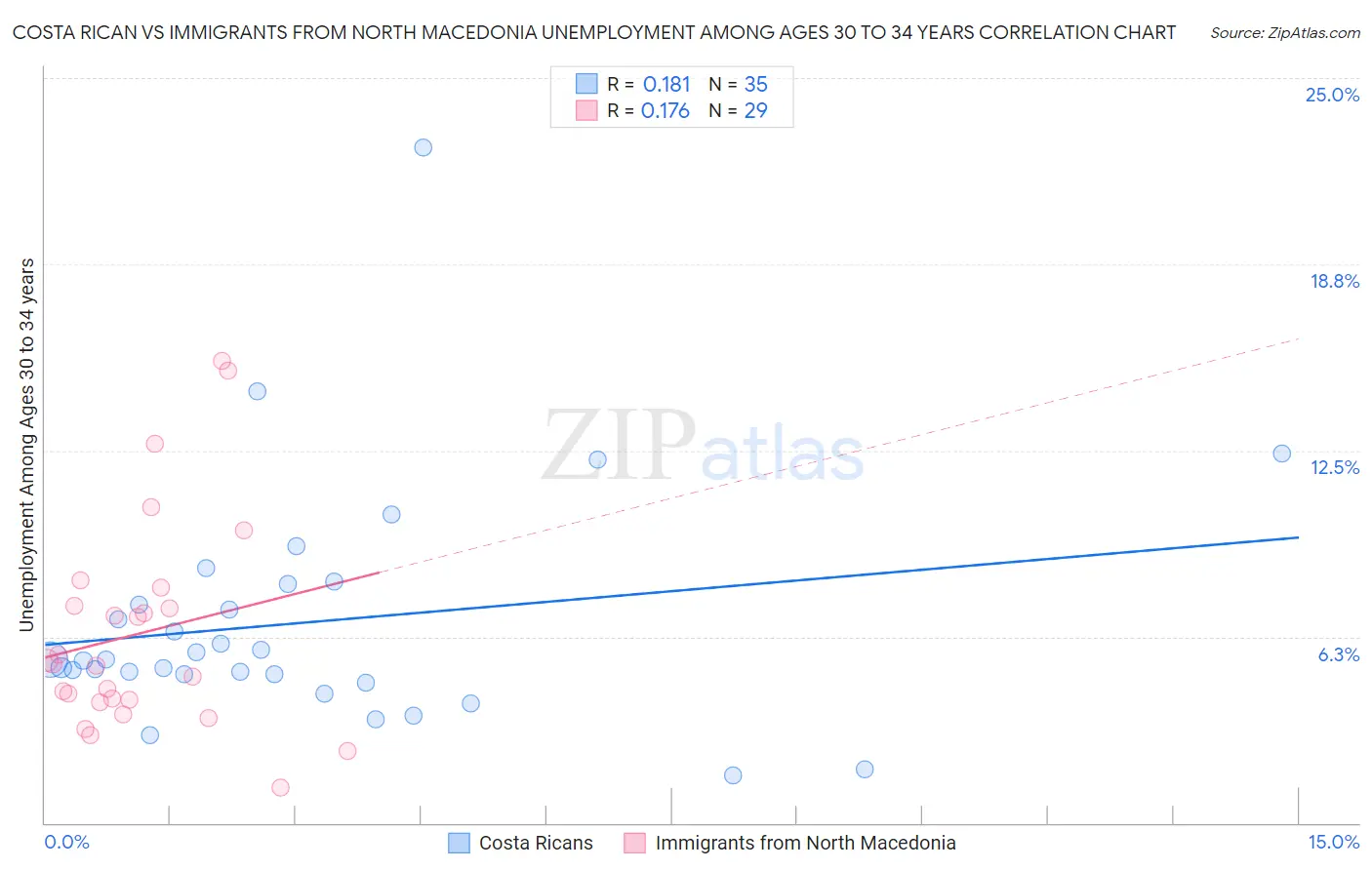 Costa Rican vs Immigrants from North Macedonia Unemployment Among Ages 30 to 34 years