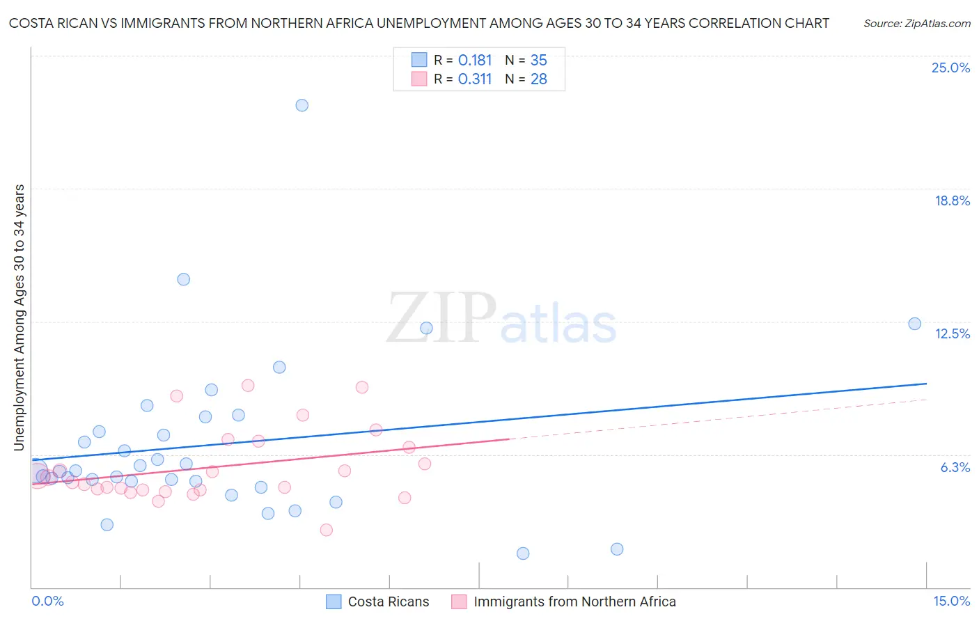 Costa Rican vs Immigrants from Northern Africa Unemployment Among Ages 30 to 34 years