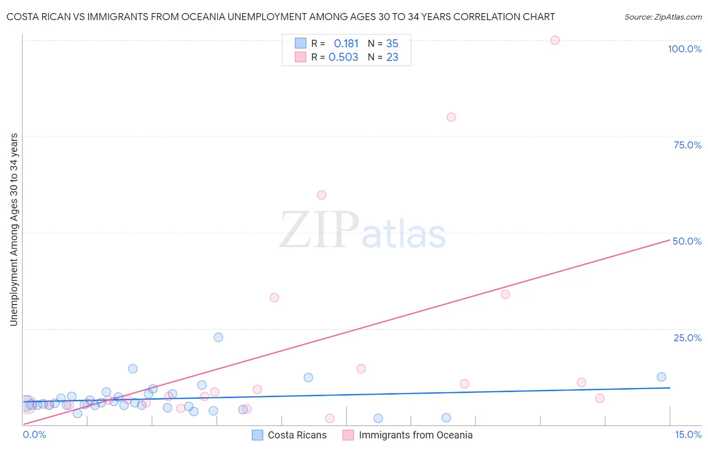 Costa Rican vs Immigrants from Oceania Unemployment Among Ages 30 to 34 years