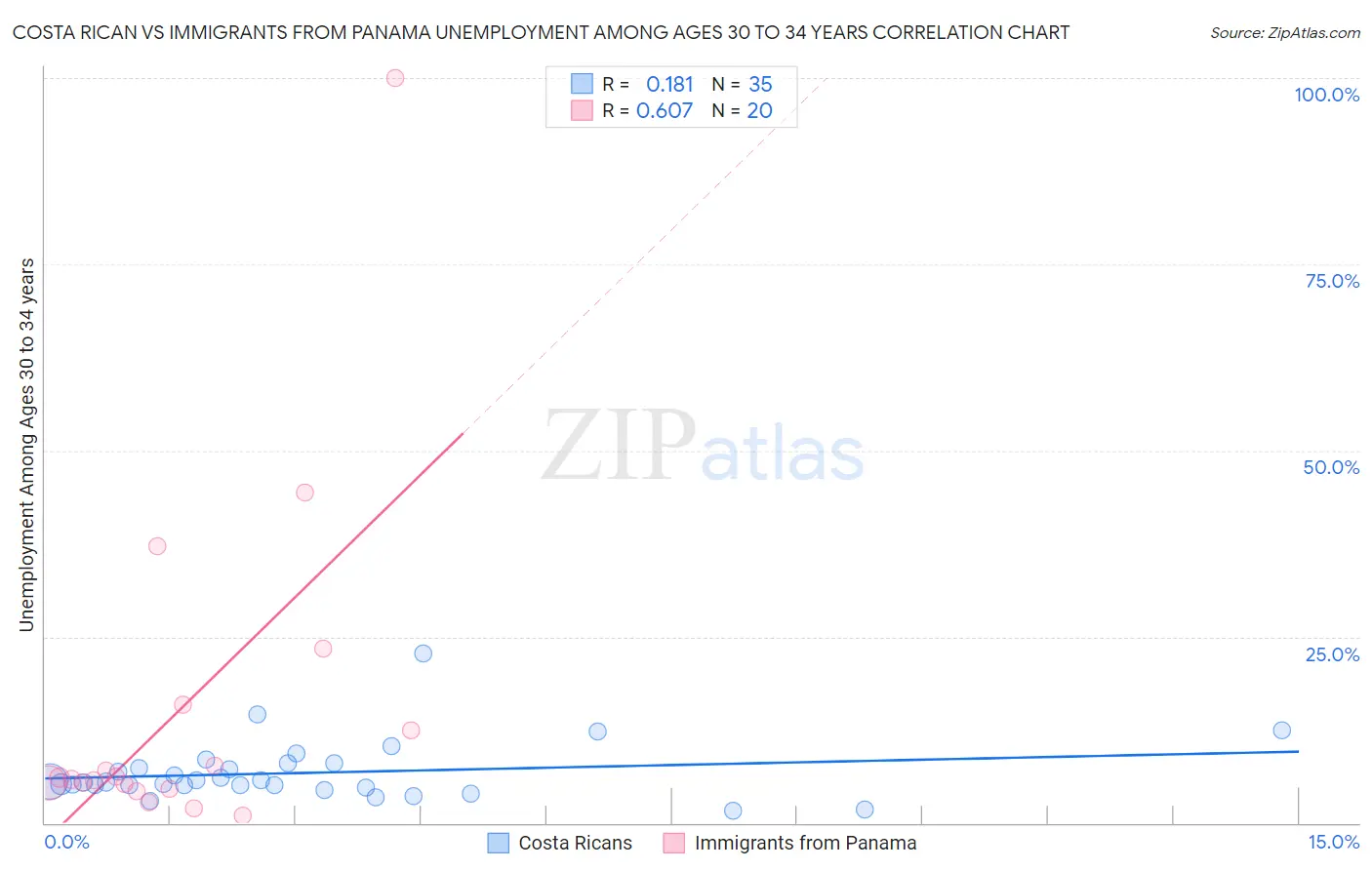 Costa Rican vs Immigrants from Panama Unemployment Among Ages 30 to 34 years