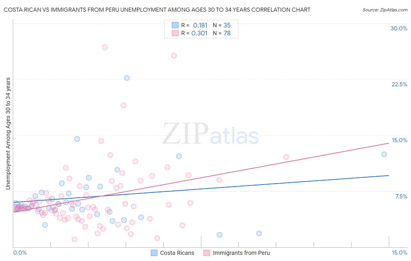 Costa Rican vs Immigrants from Peru Unemployment Among Ages 30 to 34 years