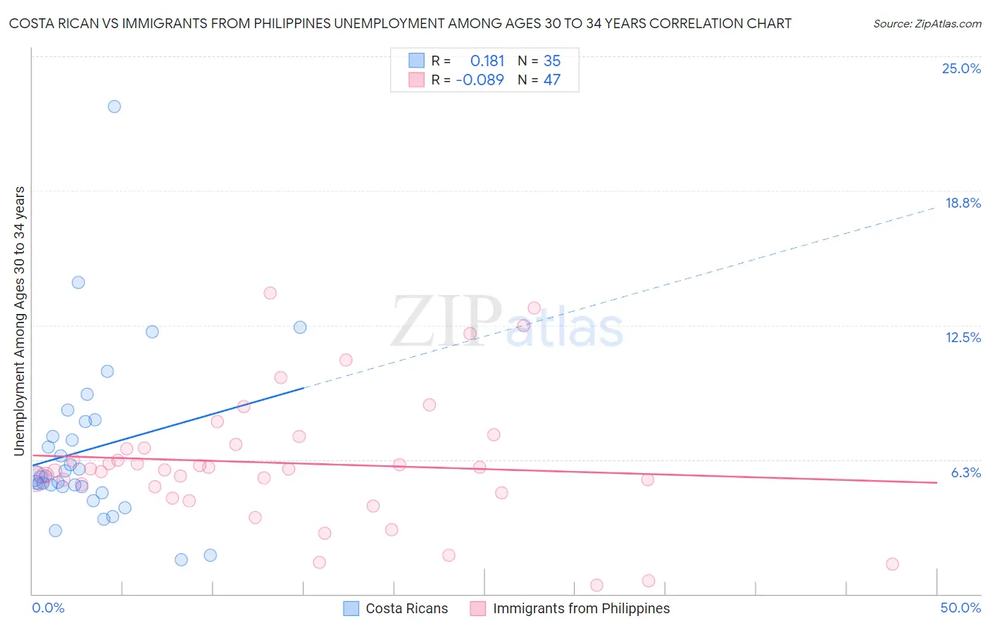 Costa Rican vs Immigrants from Philippines Unemployment Among Ages 30 to 34 years