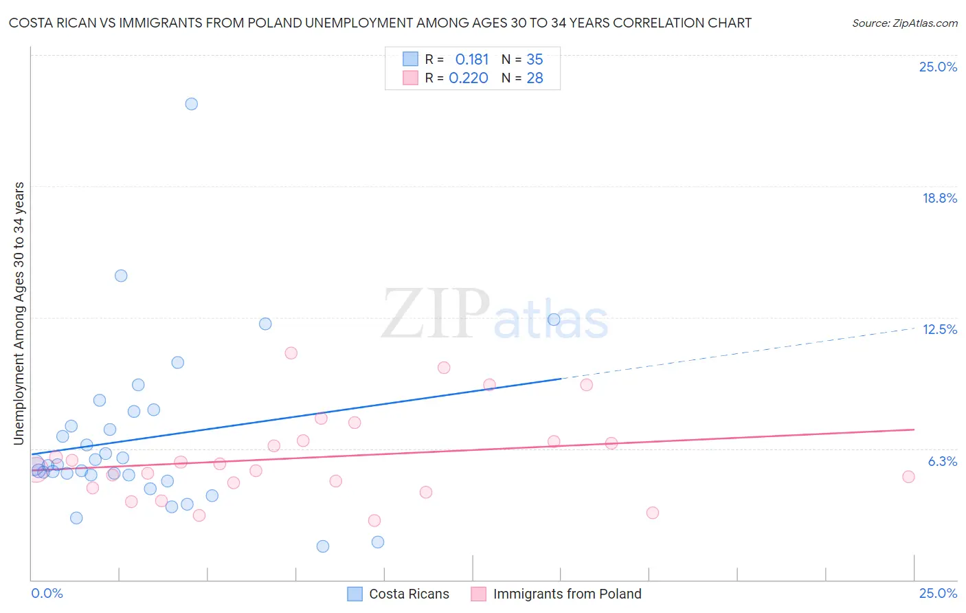 Costa Rican vs Immigrants from Poland Unemployment Among Ages 30 to 34 years