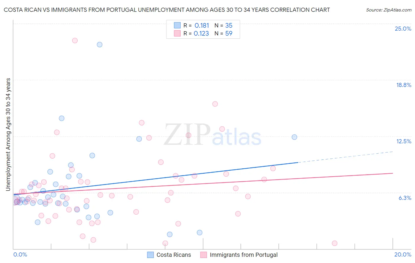 Costa Rican vs Immigrants from Portugal Unemployment Among Ages 30 to 34 years