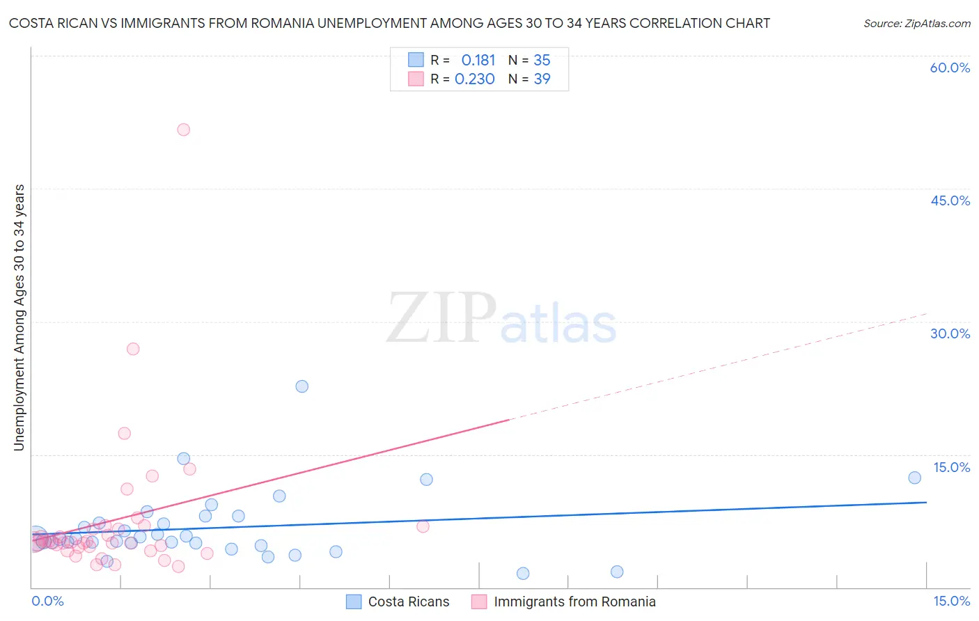 Costa Rican vs Immigrants from Romania Unemployment Among Ages 30 to 34 years