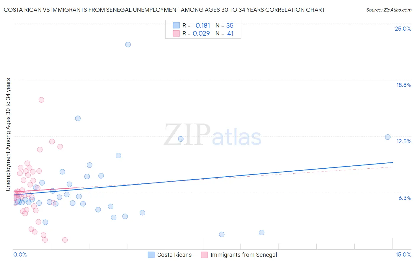 Costa Rican vs Immigrants from Senegal Unemployment Among Ages 30 to 34 years