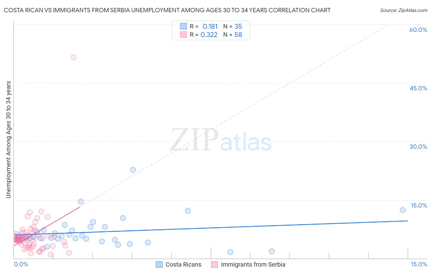 Costa Rican vs Immigrants from Serbia Unemployment Among Ages 30 to 34 years