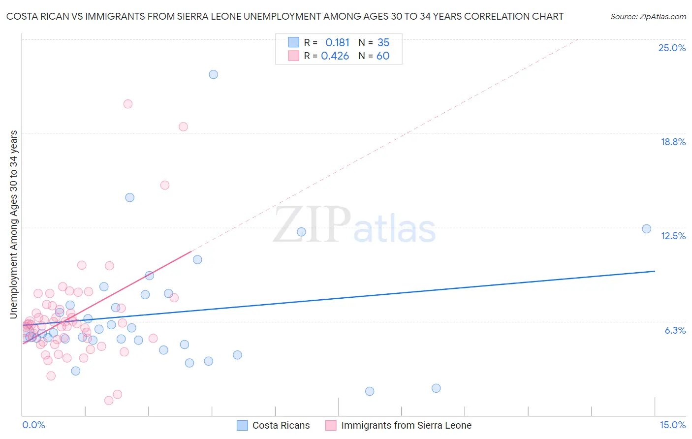 Costa Rican vs Immigrants from Sierra Leone Unemployment Among Ages 30 to 34 years