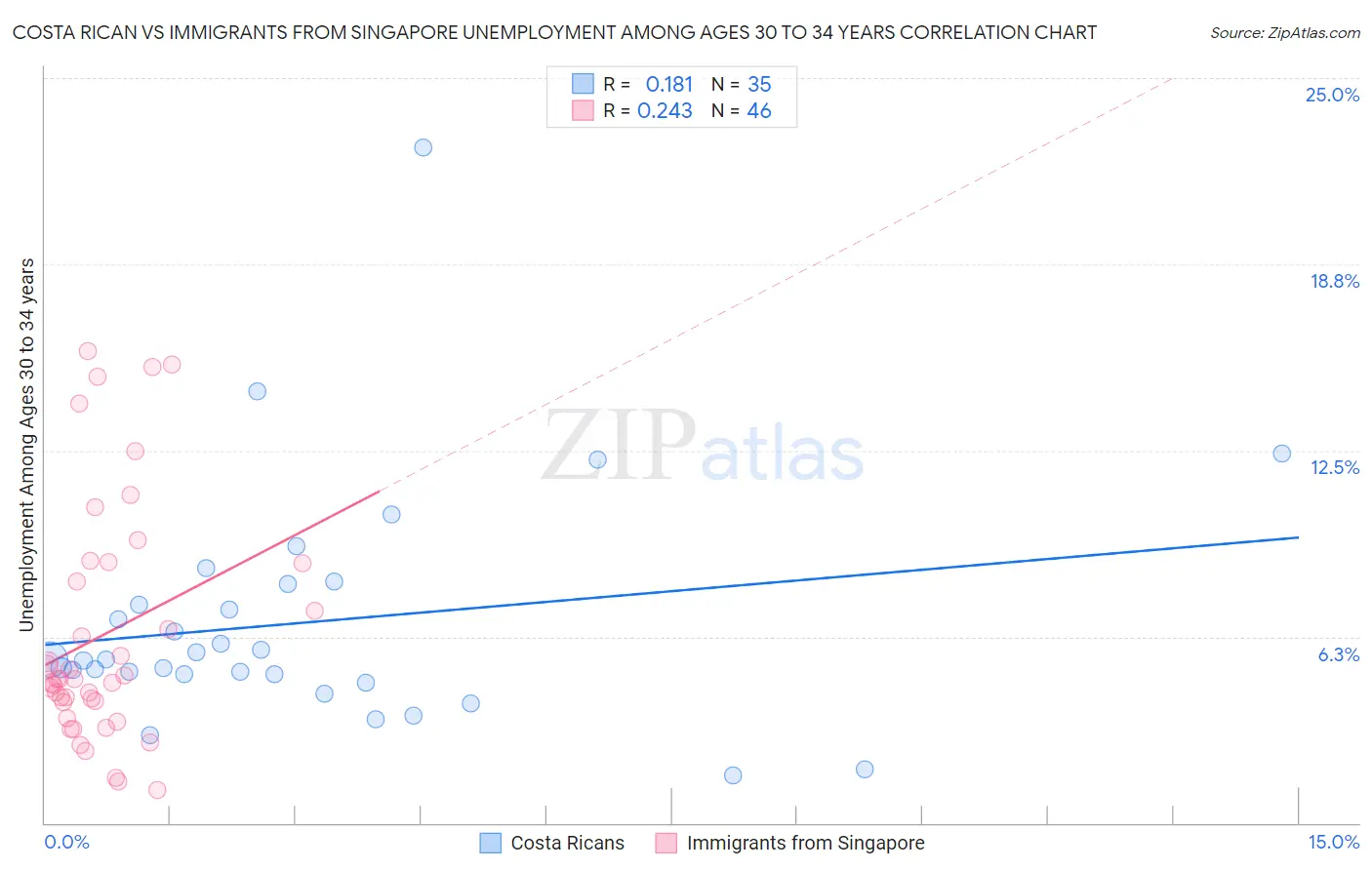 Costa Rican vs Immigrants from Singapore Unemployment Among Ages 30 to 34 years