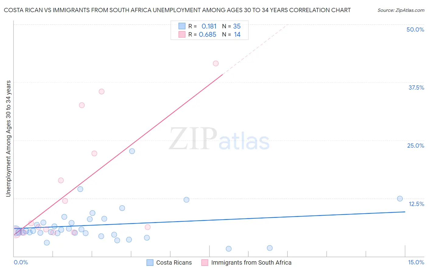 Costa Rican vs Immigrants from South Africa Unemployment Among Ages 30 to 34 years