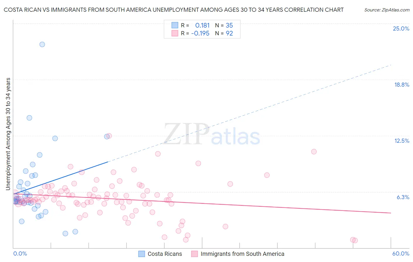 Costa Rican vs Immigrants from South America Unemployment Among Ages 30 to 34 years