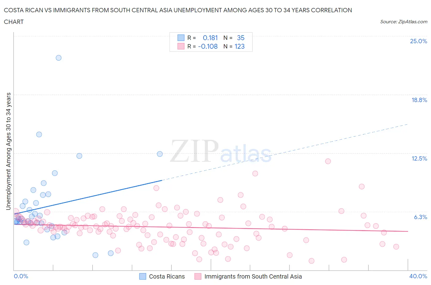 Costa Rican vs Immigrants from South Central Asia Unemployment Among Ages 30 to 34 years