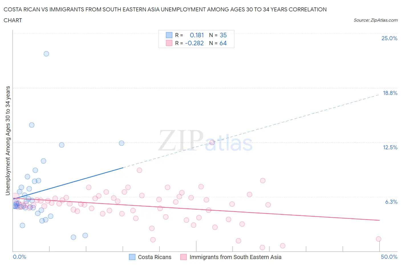 Costa Rican vs Immigrants from South Eastern Asia Unemployment Among Ages 30 to 34 years