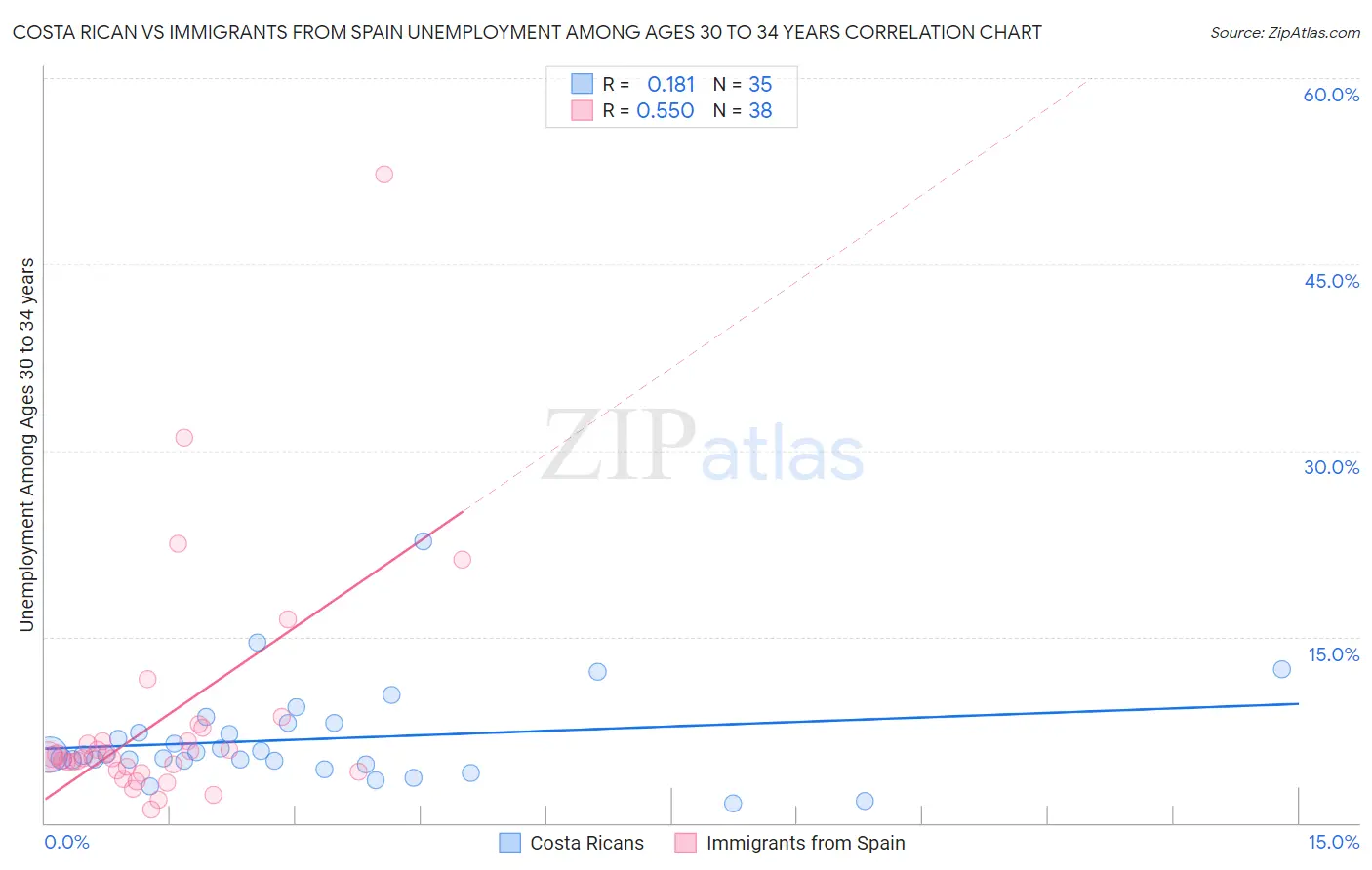 Costa Rican vs Immigrants from Spain Unemployment Among Ages 30 to 34 years