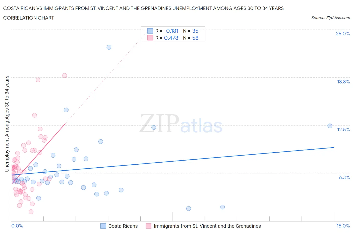 Costa Rican vs Immigrants from St. Vincent and the Grenadines Unemployment Among Ages 30 to 34 years