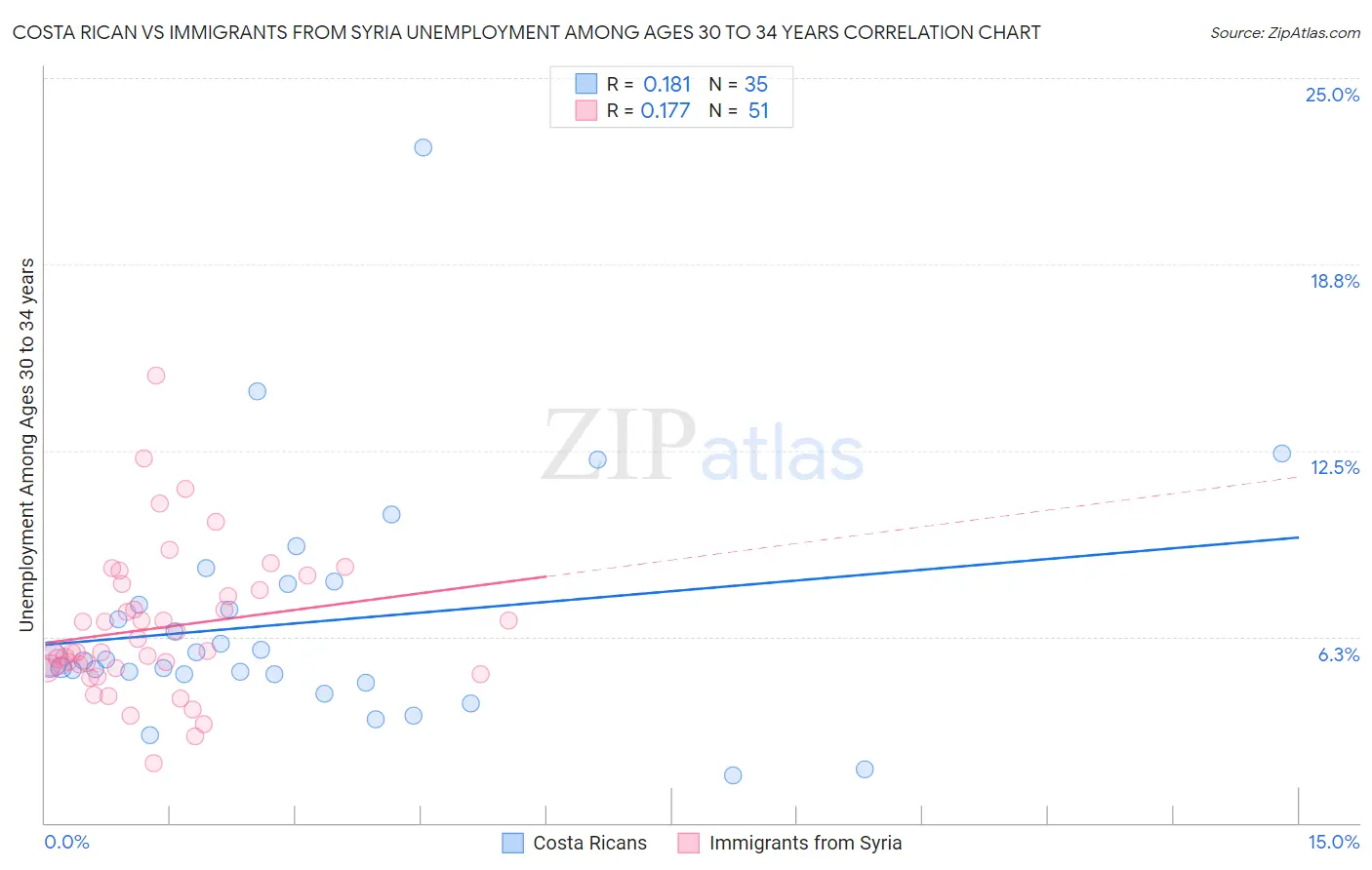 Costa Rican vs Immigrants from Syria Unemployment Among Ages 30 to 34 years