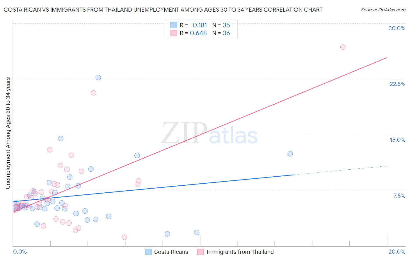 Costa Rican vs Immigrants from Thailand Unemployment Among Ages 30 to 34 years